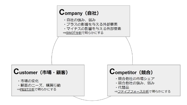 事業戦略　3C分析