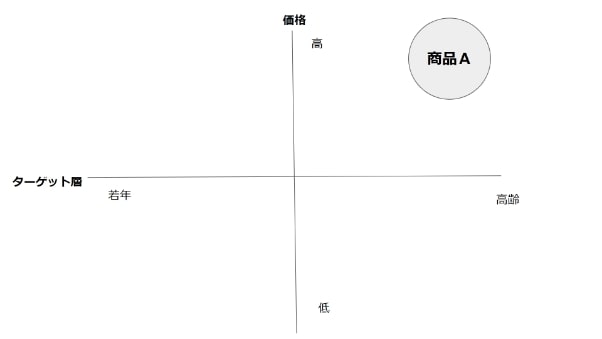 事業戦略　ポジショニングマップ