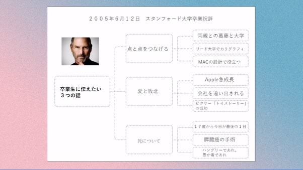 スピーチの構成要素