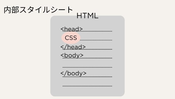 CSS 内部スタイルシート