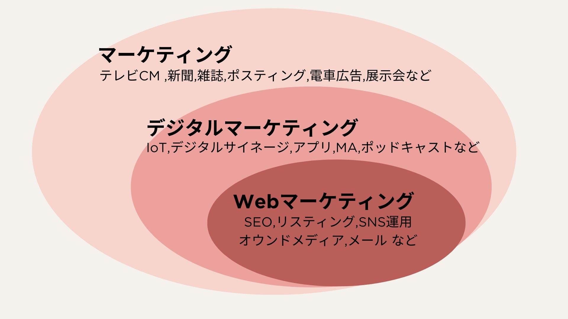 他のマーケティングとの関係性