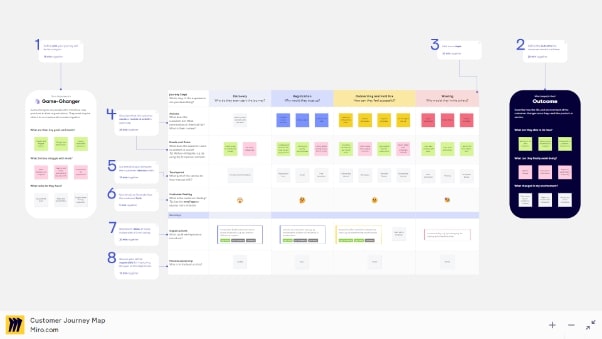 Miro テンプレート　カスタマージャーニー