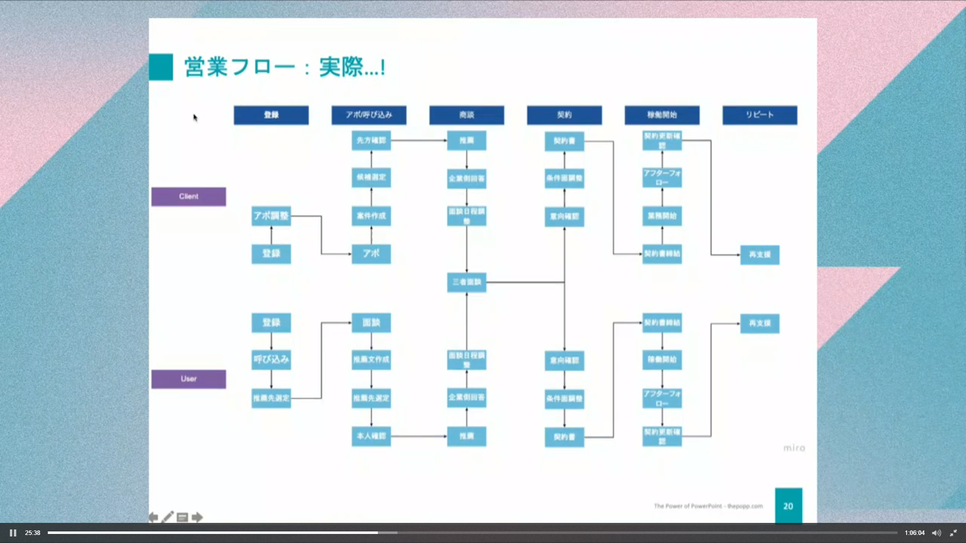 自分自身の営業フローを理解できていますか？