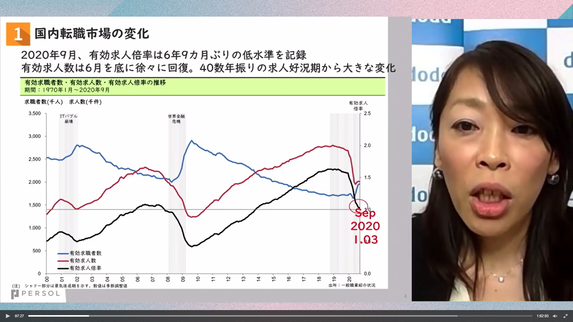 コロナ禍で有効求人倍率はどれだけ低下した？