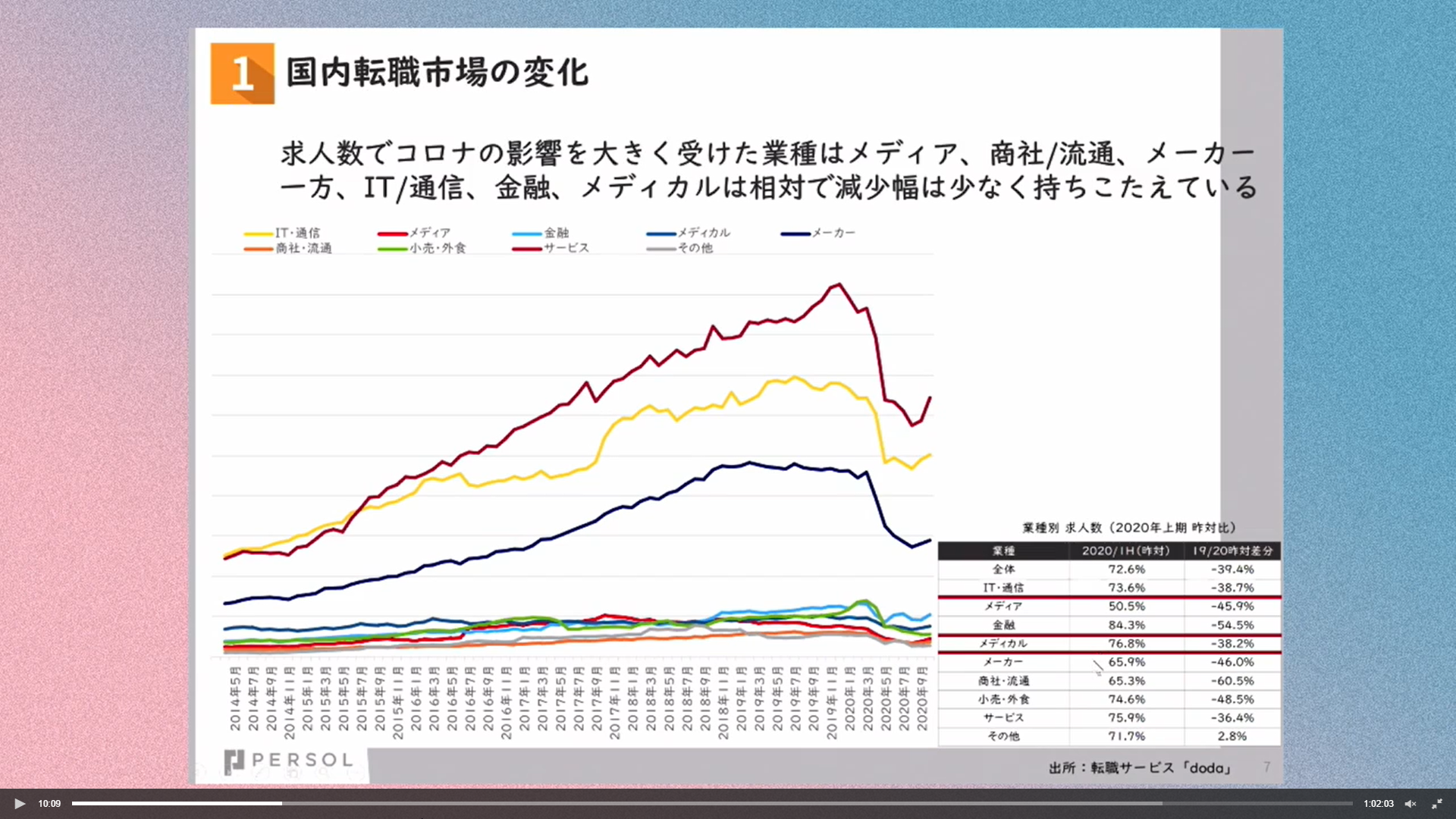 コロナ禍で有効求人倍率はどれだけ低下した？