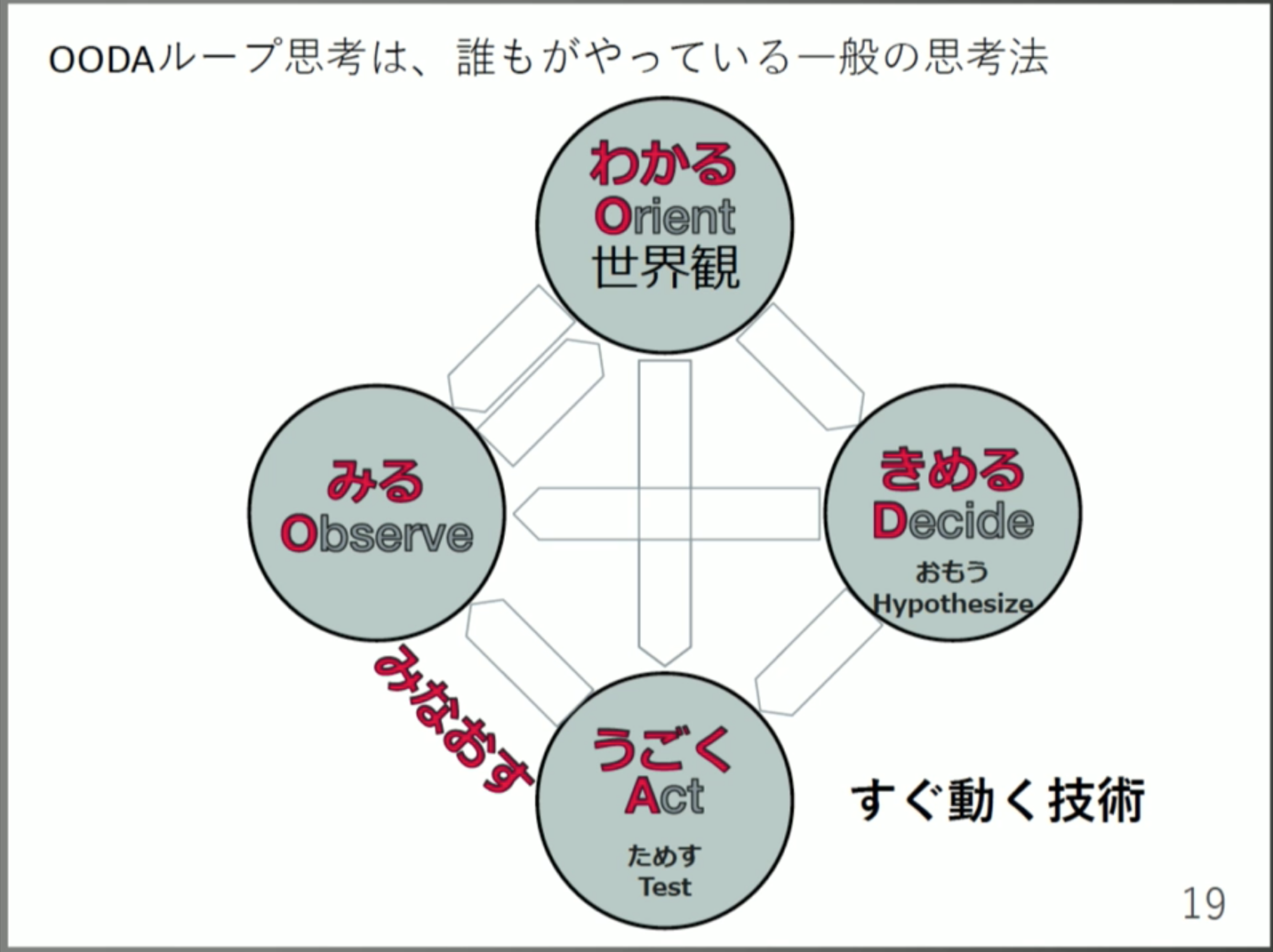 UXデザインのフレームワーク“OODAループ”とリモートワークでの活用法