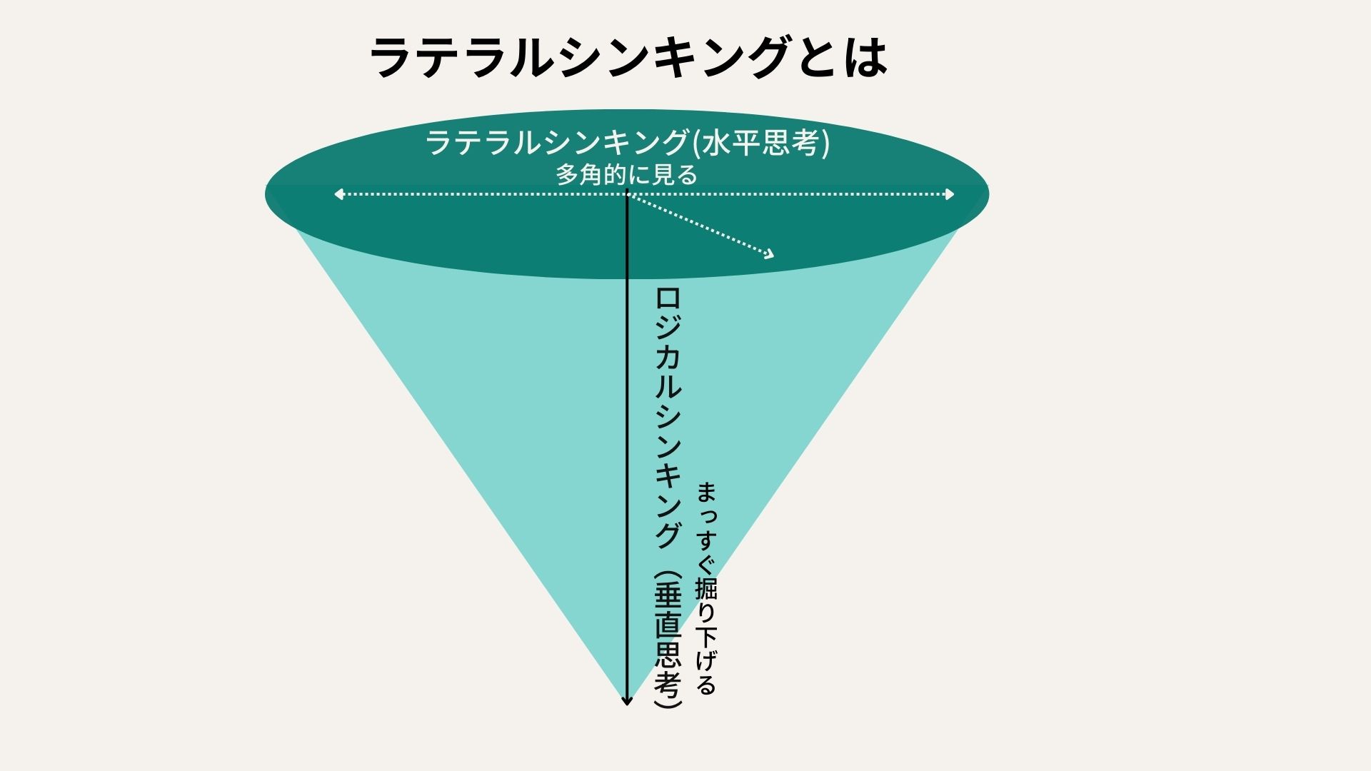 “ラテラルシンキングとは”