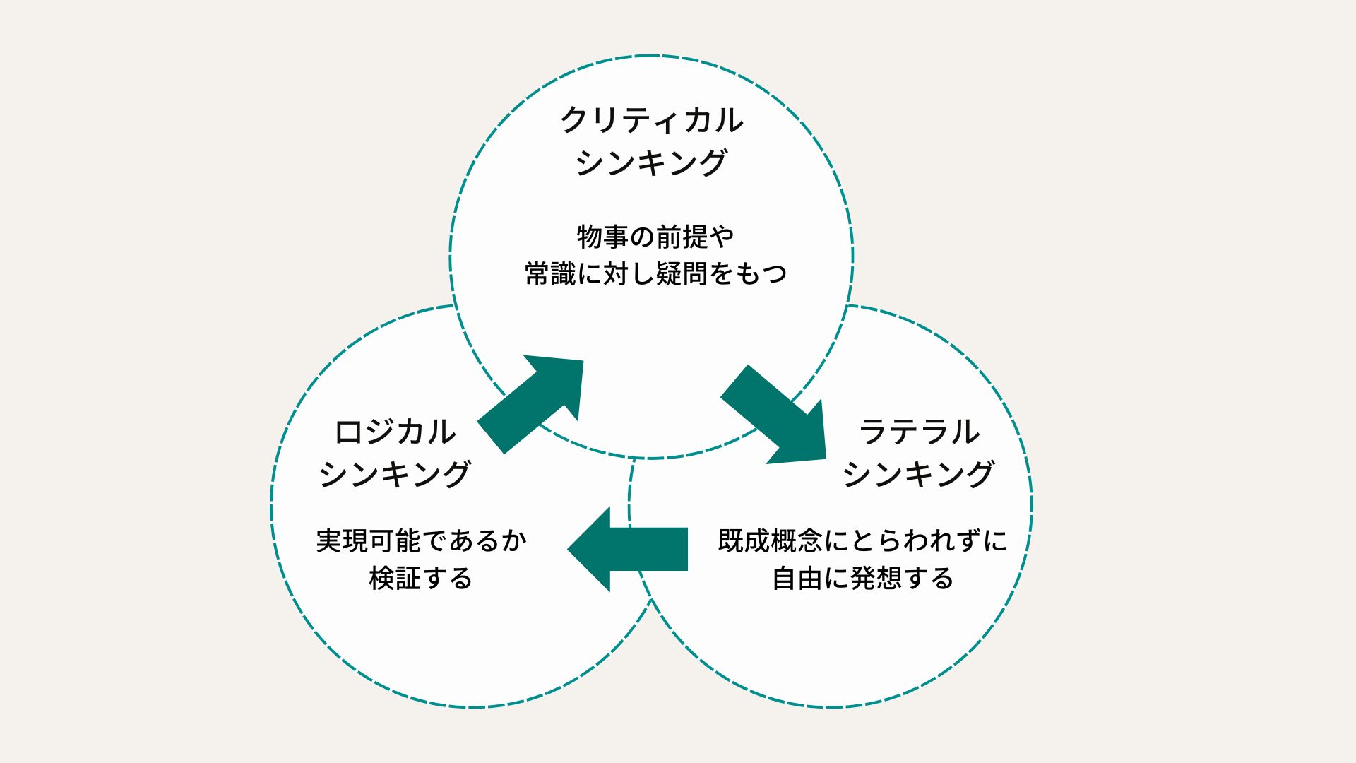 “ラテラルシンキングとロジカルシンキング・クリティカルシンキングの違い”