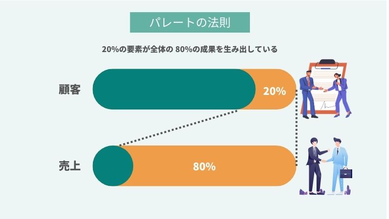 “パレートの法則とは”