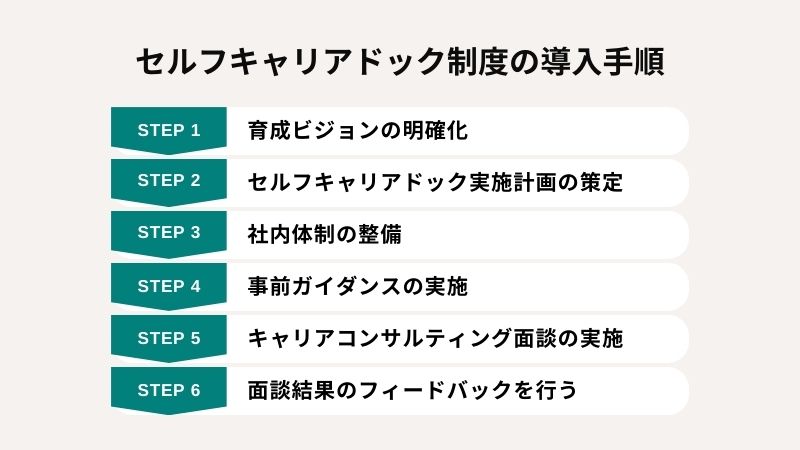 “セルフキャリアドック制度を導入する手順”