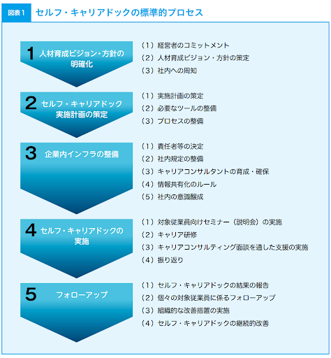 セルフキャリアドックの標準的プロセス