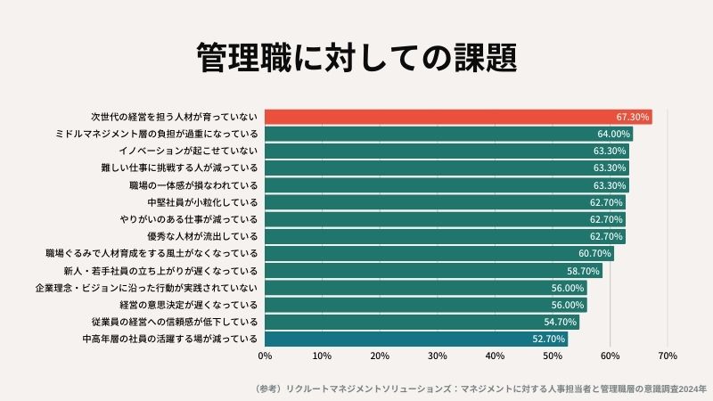 管理職の育成を行っている企業の割合