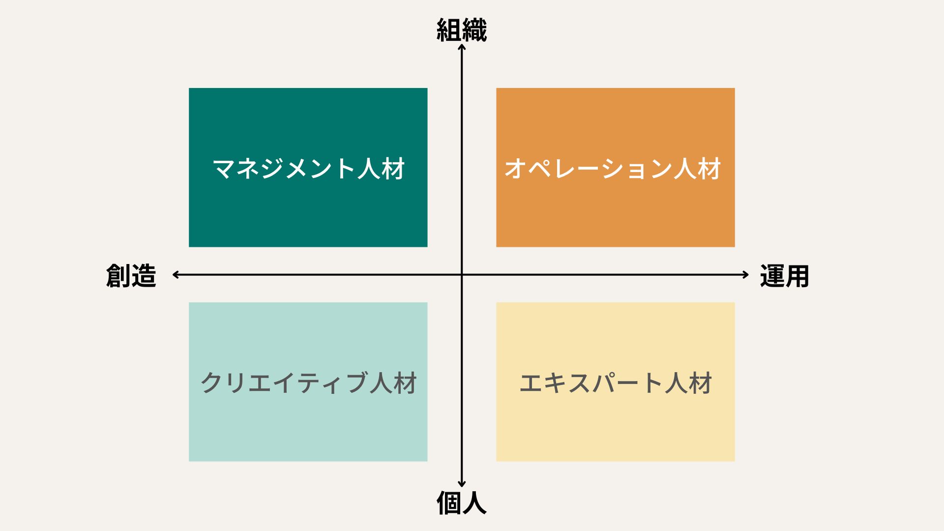 “人材ポートフォリオにおける人材タイプ”