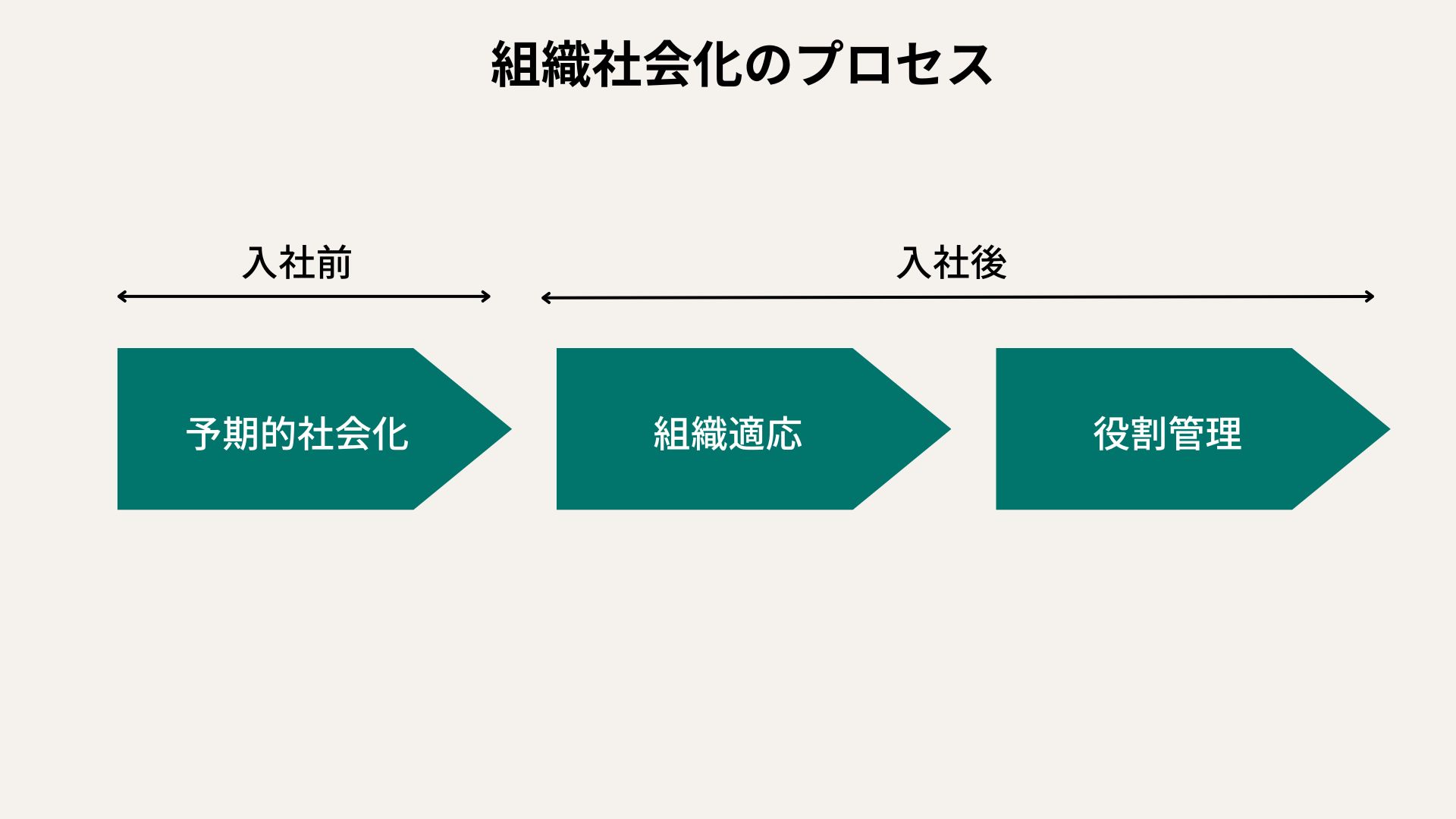 “組織社会化のプロセス”