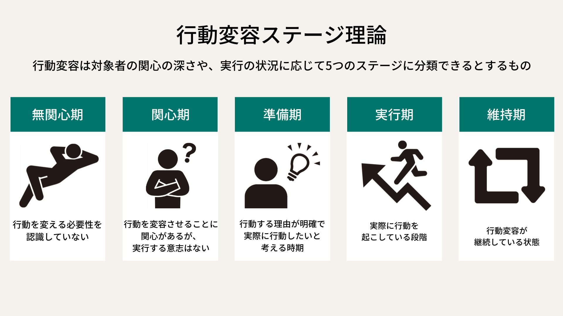 “行動変容ステージ理論”