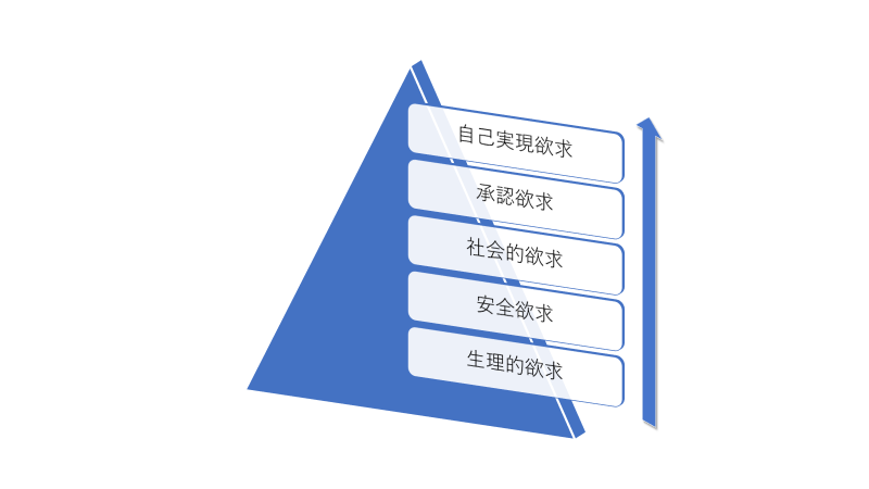 マズローの欲求段階説