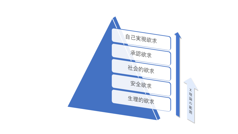 マズローの欲求段階説とX理論の比較