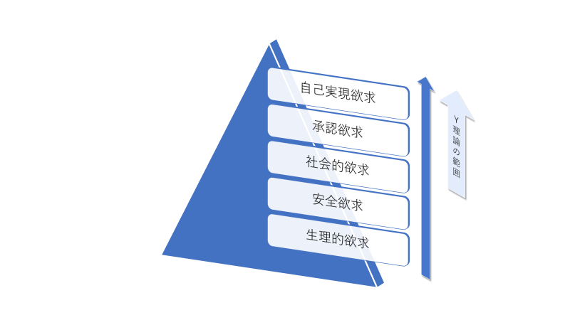 マズローの欲求段階説とX理論の比較