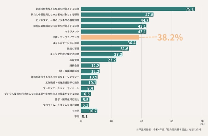 “法務研修の実施率”