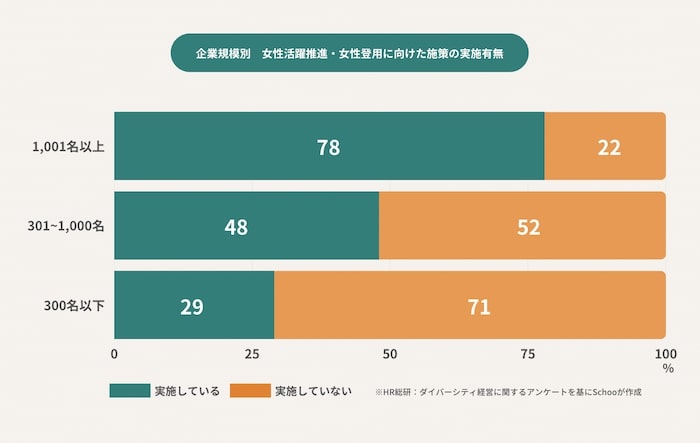 “女性活躍推進・女性登用に向けた施策の実施割合”