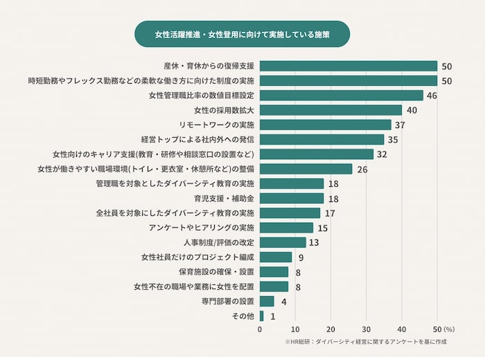 “女性活躍推進・女性登用に向けて実施している施策”