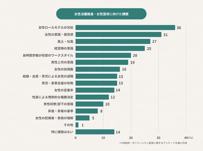 “女性活躍推進における課題”