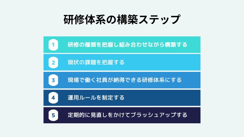 “研修体系の構築ステップ”
