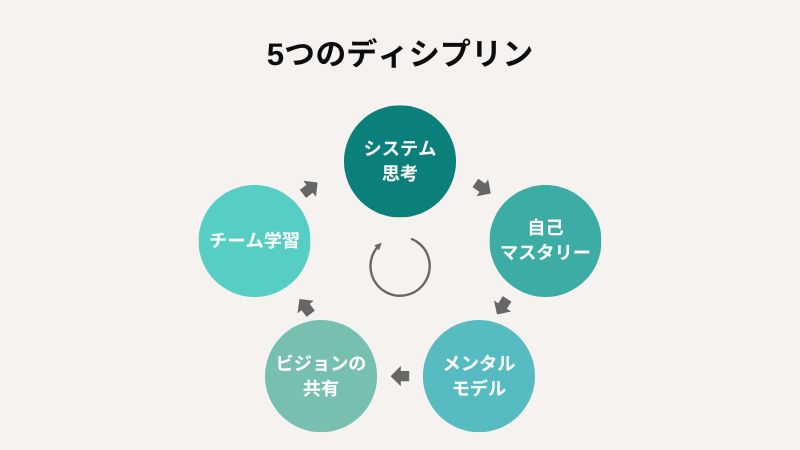 “学習する組織を構成する5つのディシプリン”