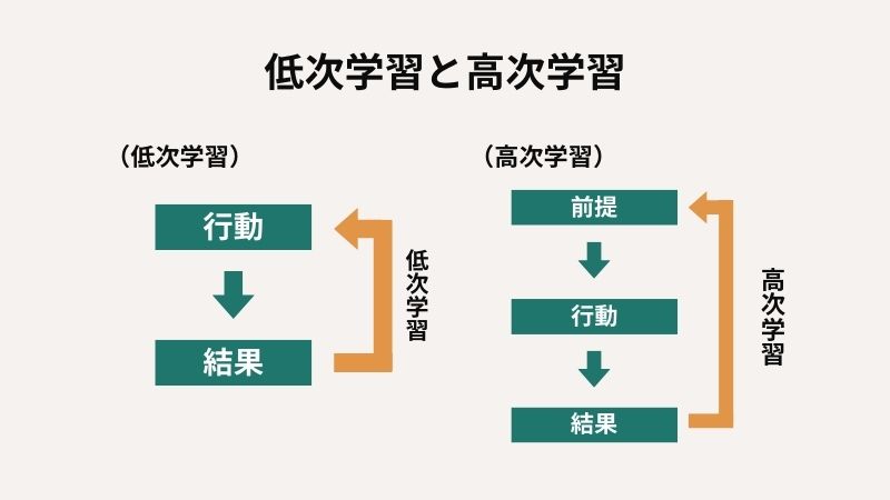“学習する組織における2つのレベル”