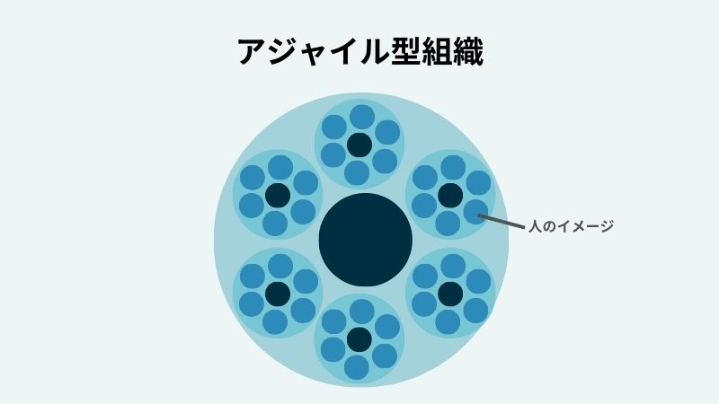 “アジャイル型組織”