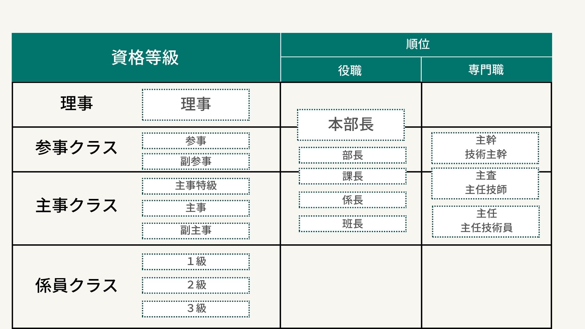 参事の階級