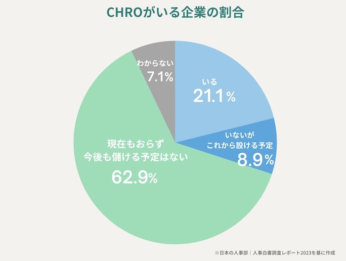 日本企業におけるCHROの現状