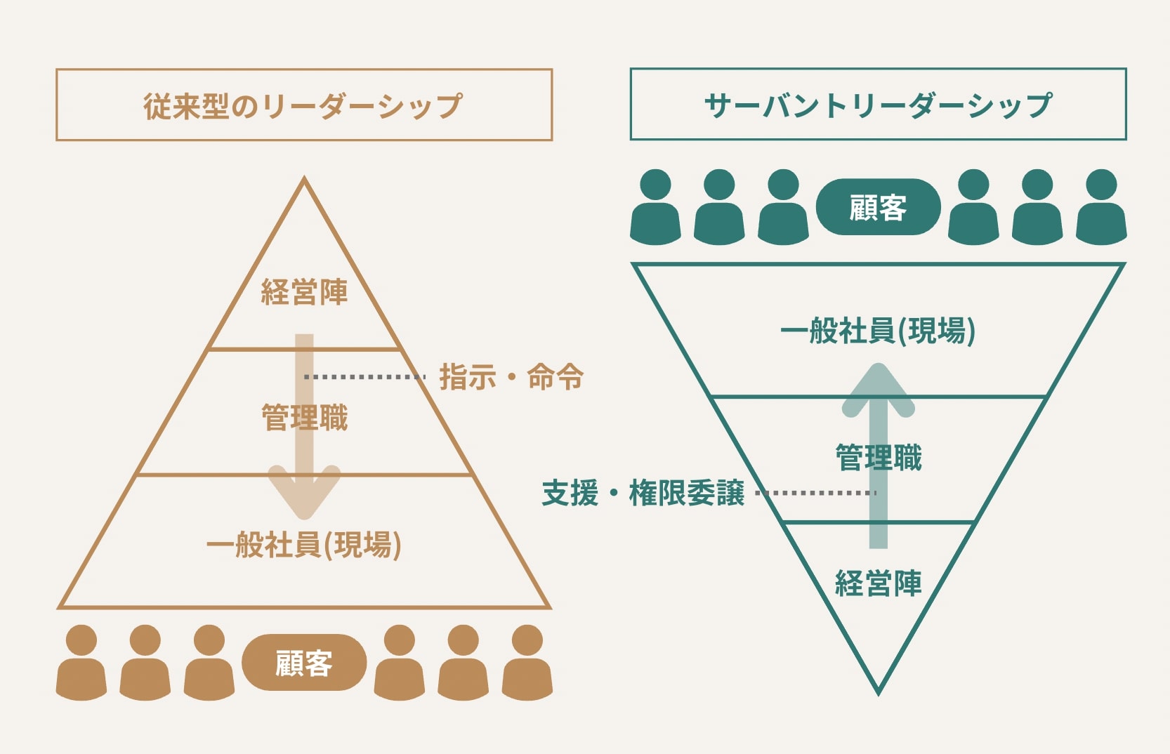 サーバントリーダーシップと従来型リーダーシップとの違い