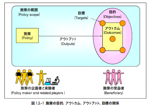 アウトカムとアウトプットの違い