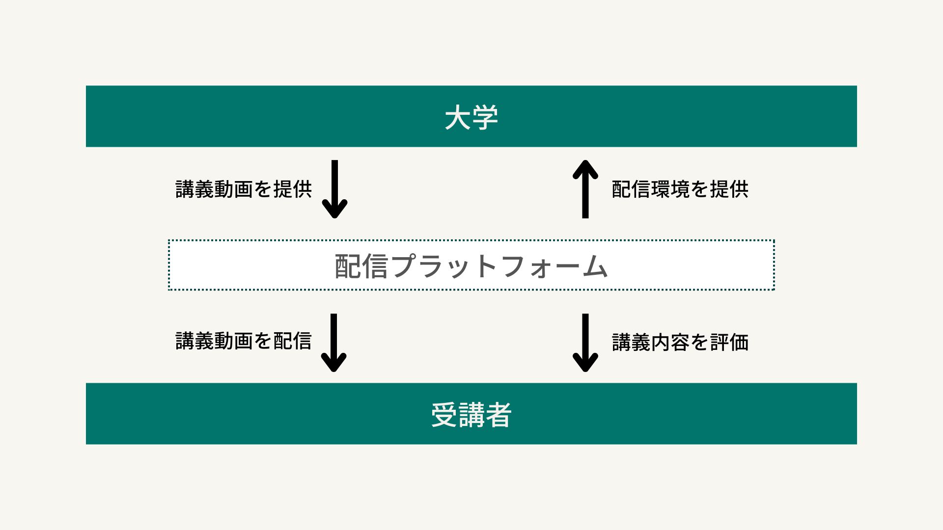 MOOCの仕組み