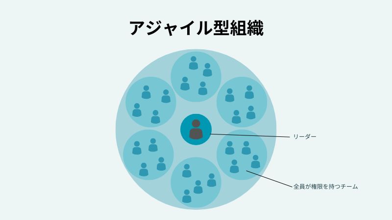 “アジャイル型組織とは”