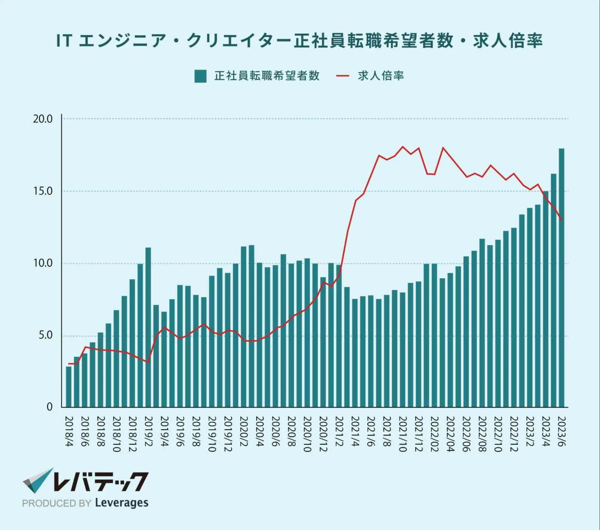 “IT人材の求人倍率”