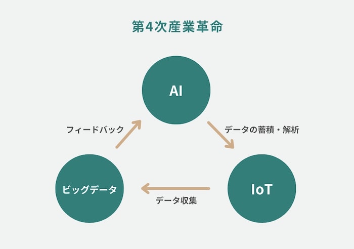 第4次産業革命とは