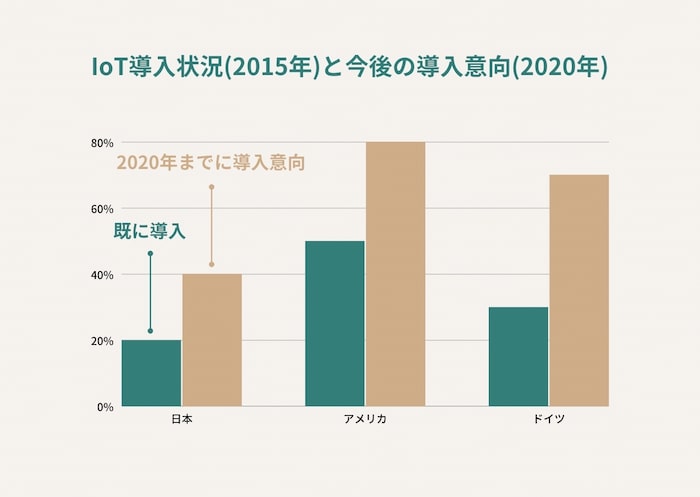 IOTの導入状況と今後の導入意向