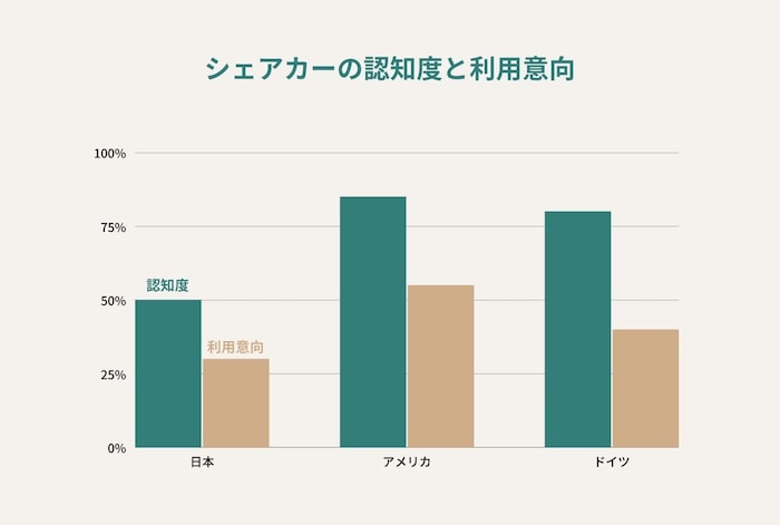 シェアカーの認知度と利用意向