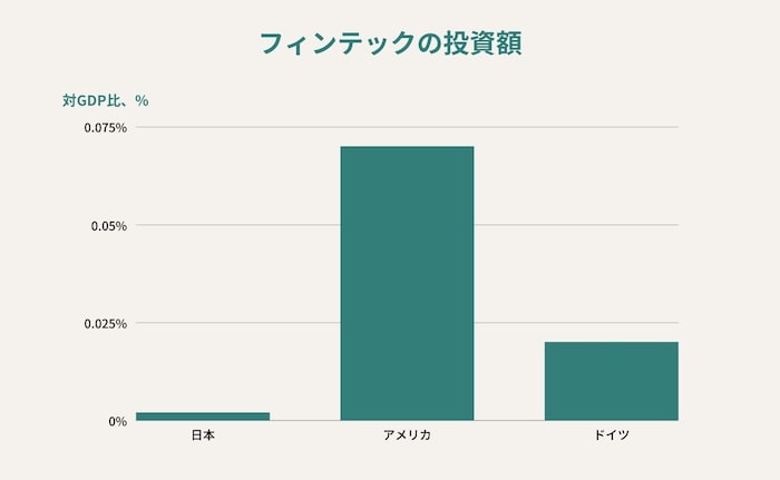 フィンテックの投資額