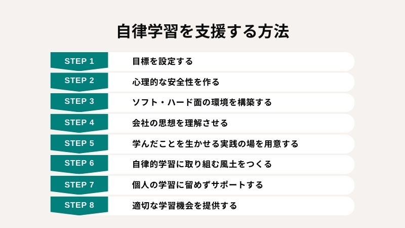 “自律学習を支援する方法”