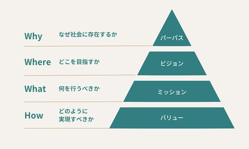 “パーパス経営とは”