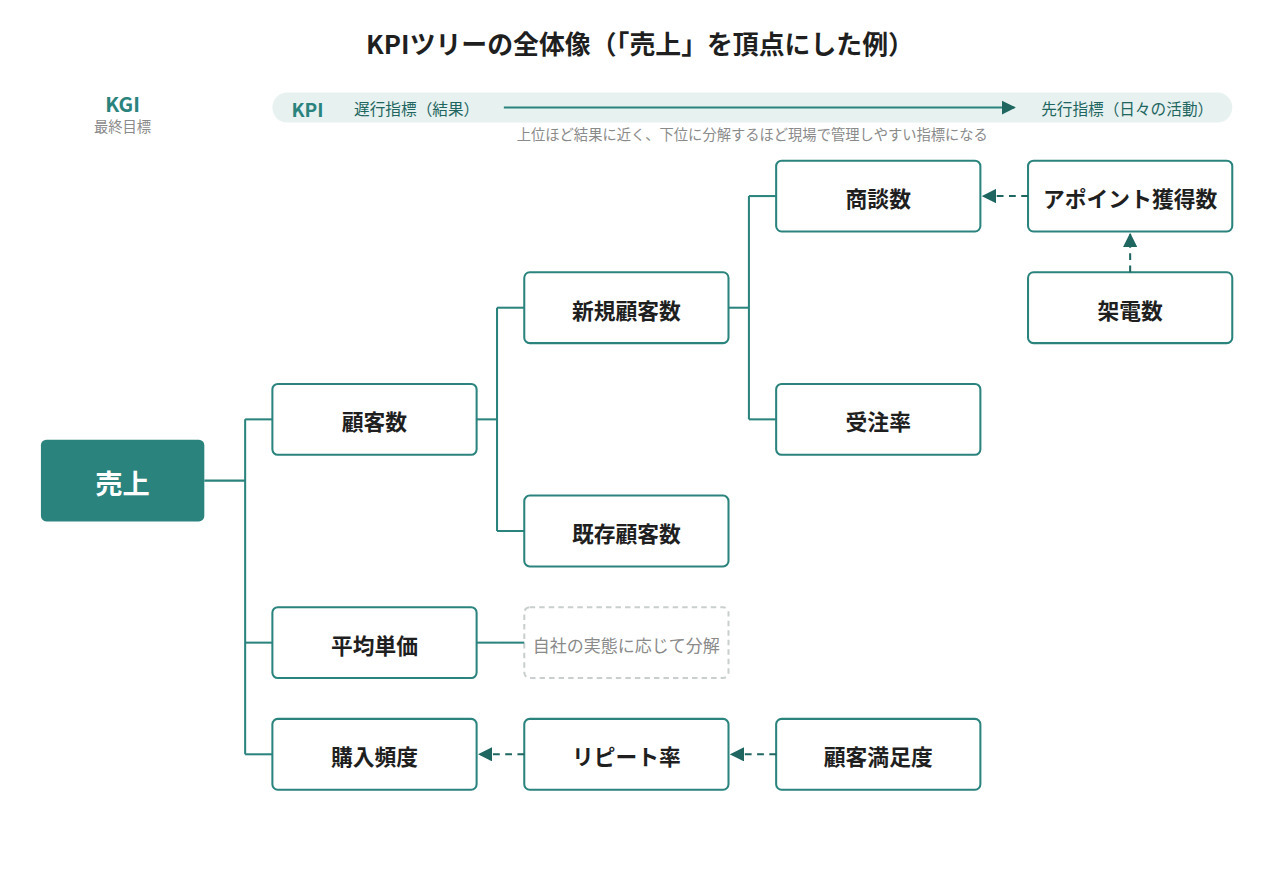KPIツリーとは？
