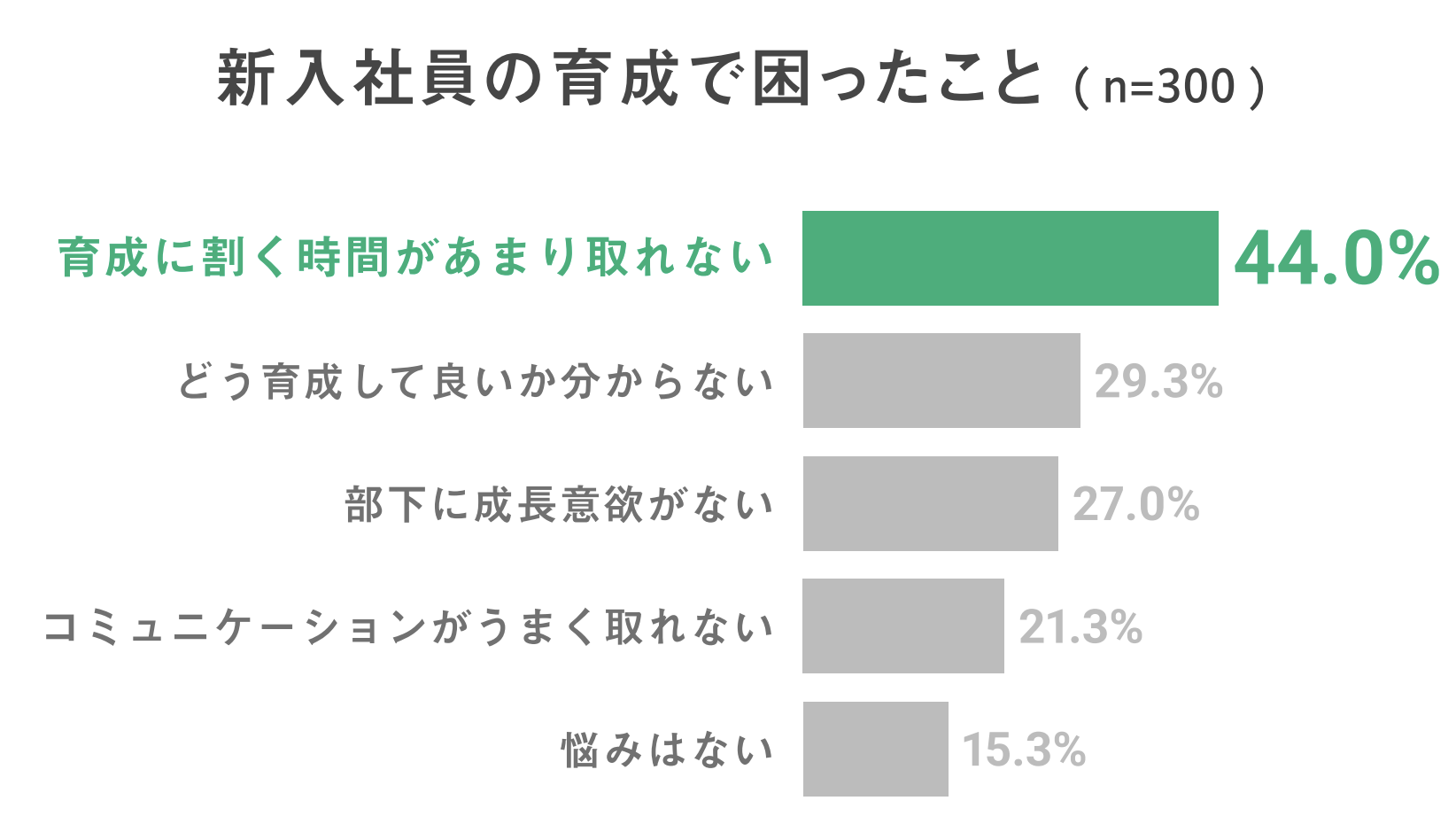 “OJT研修が必要な背景”