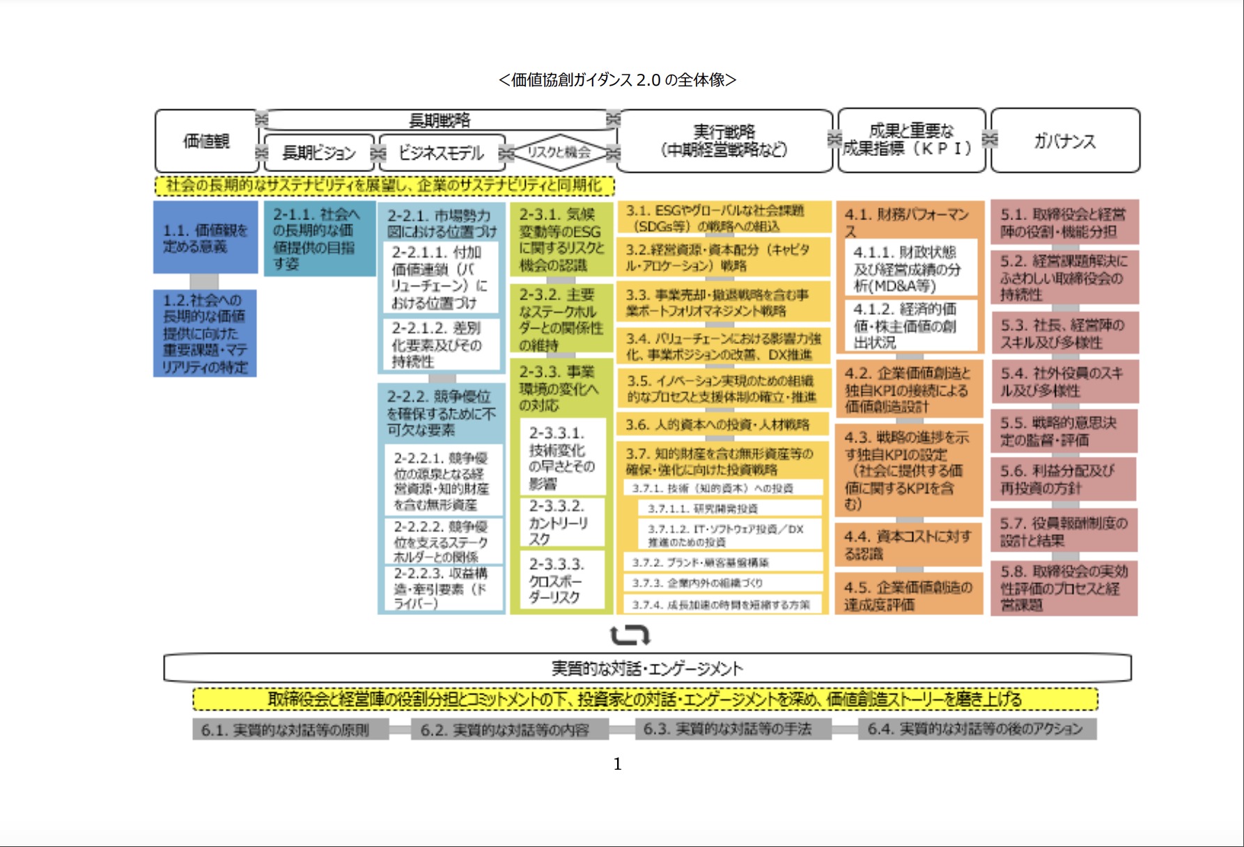 統合報告書の項目イメージ