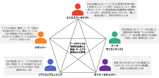 DX推進人材の分類図