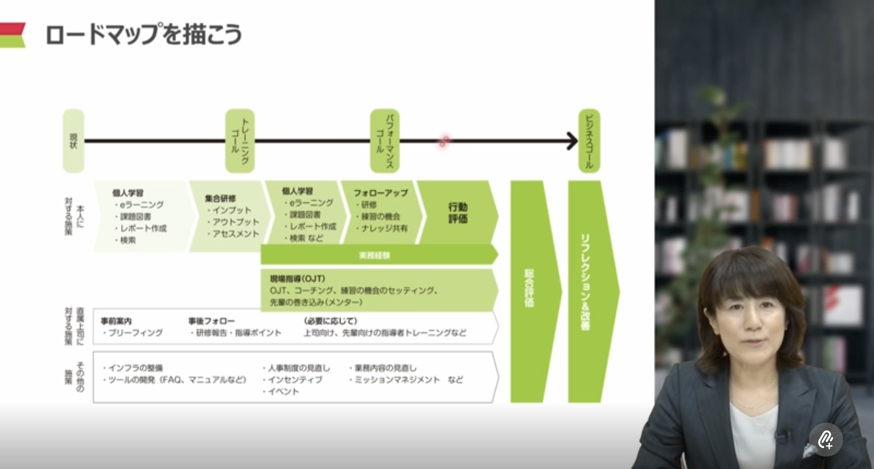 目的に沿った全体ロードマップの設計