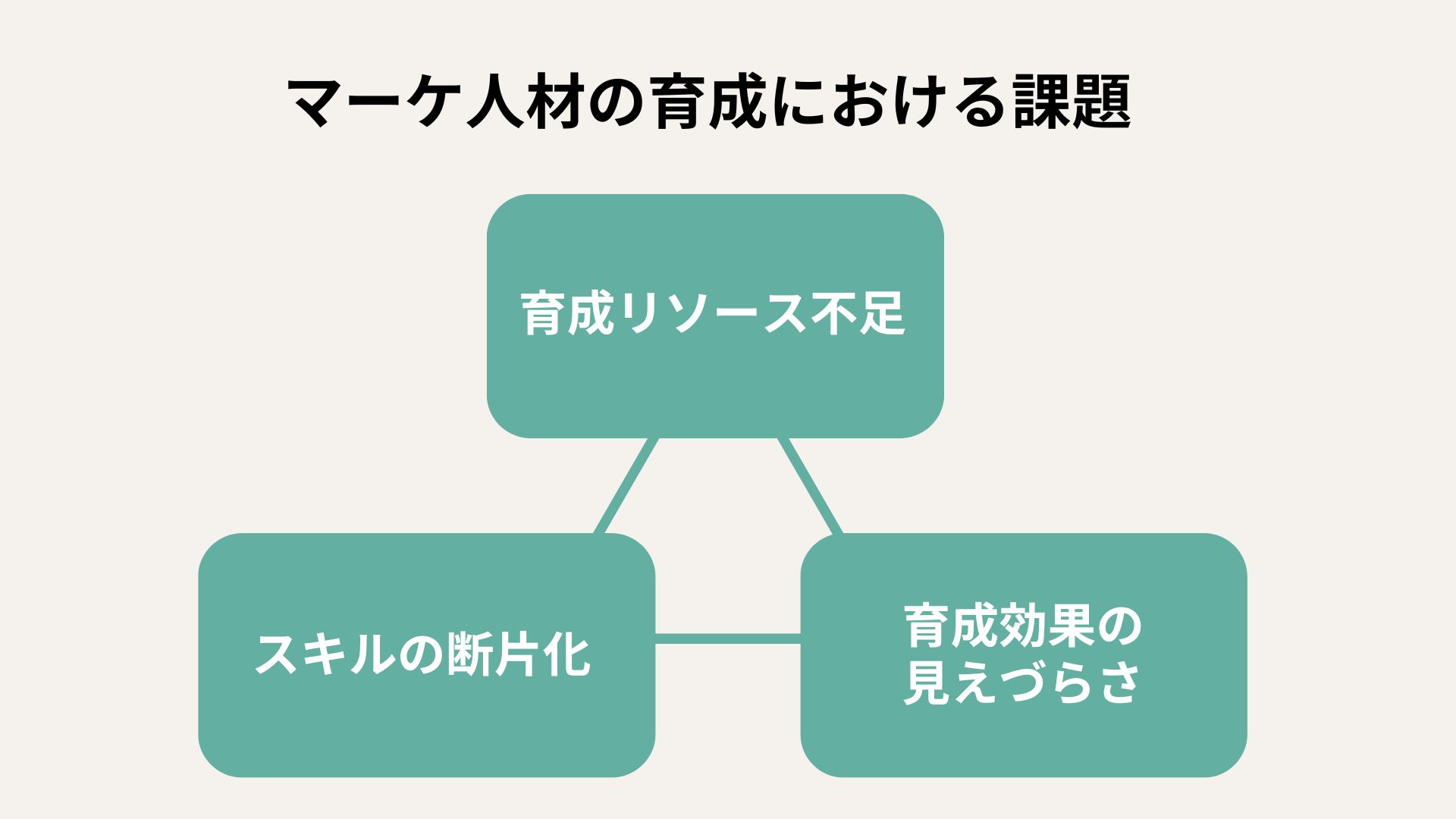 マーケティング人材の育成における課題