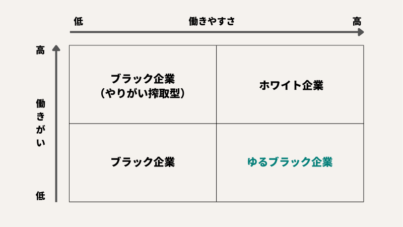 ゆるブラック企業とホワイト企業、ブラック企業の違い